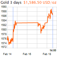 3 napos arany USD/Oz grafikon - 2020-02-18-14-00