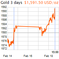 3 napos arany USD/Oz grafikon - 2020-02-18-15-00