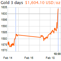 3 napos arany USD/Oz grafikon - 2020-02-18-18-00