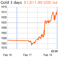 3 napos arany USD/Oz grafikon - 2020-02-19-22-00