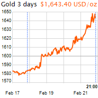 3 napos arany USD/Oz grafikon - 2020-02-21-21-00