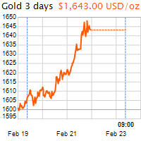3 napos arany USD/Oz grafikon - 2020-02-23-09-00