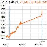 3 napos arany USD/Oz grafikon - 2020-02-24-10-00