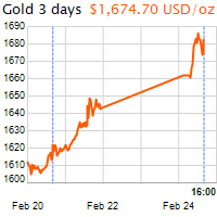 3 napos arany USD/Oz grafikon - 2020-02-24-16-00