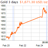 3 napos arany USD/Oz grafikon - 2020-02-24-20-00