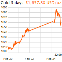 3 napos arany USD/Oz grafikon - 2020-02-24-22-00