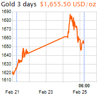 3 napos arany USD/Oz grafikon - 2020-02-25-06-00
