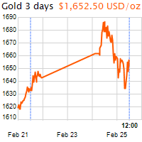 3 napos arany USD/Oz grafikon - 2020-02-25-12-00