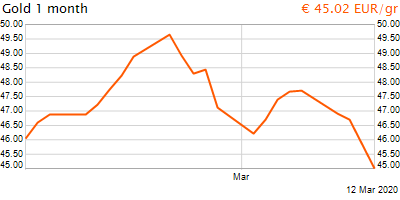30 napos arany EUR/Kg grafikon - 2020-03-12-16-00