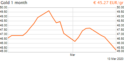 30 napos arany EUR/Kg grafikon - 2020-03-13-11-00