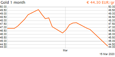 30 napos arany EUR/Kg grafikon - 2020-03-15-11-00