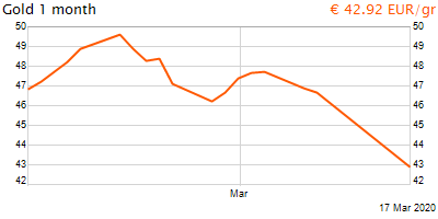 30 napos arany EUR/Kg grafikon - 2020-03-17-15-00