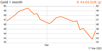 30 napos arany EUR/Kg grafikon - 2020-03-17-18-00
