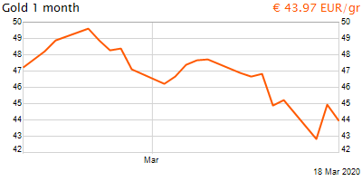 30 napos arany EUR/Kg grafikon - 2020-03-18-21-00