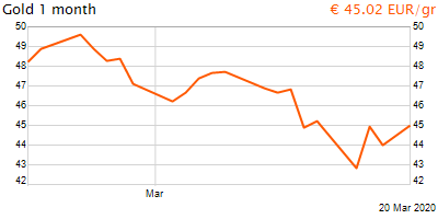 30 napos arany EUR/Kg grafikon - 2020-03-20-12-00