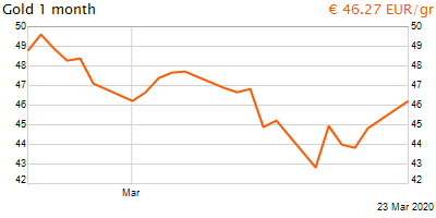 30 napos arany EUR/Kg grafikon - 2020-03-23-22-00