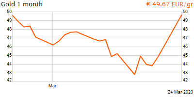 30 napos arany EUR/Kg grafikon - 2020-03-24-13-00