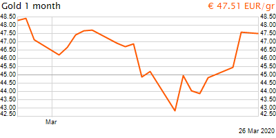 30 napos arany EUR/Kg grafikon - 2020-03-26-11-00