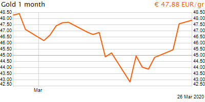 30 napos arany EUR/Kg grafikon - 2020-03-26-12-00