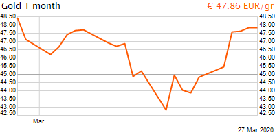 30 napos arany EUR/Kg grafikon - 2020-03-27-17-00