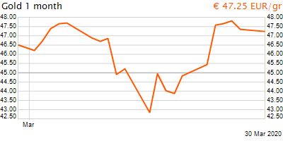 30 napos arany EUR/Kg grafikon - 2020-03-30-22-00