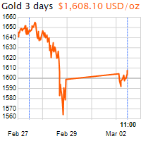 3 napos arany USD/Oz grafikon - 2020-03-02-11-00