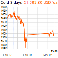 3 napos arany USD/Oz grafikon - 2020-03-02-15-00