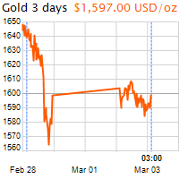 3 napos arany USD/Oz grafikon - 2020-03-03-03-00
