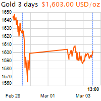 3 napos arany USD/Oz grafikon - 2020-03-03-13-00