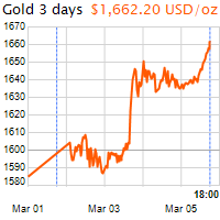 3 napos arany USD/Oz grafikon - 2020-03-05-18-00