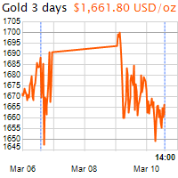 3 napos arany USD/Oz grafikon - 2020-03-10-14-00