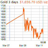 3 napos arany USD/Oz grafikon - 2020-03-11-10-00