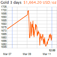 3 napos arany USD/Oz grafikon - 2020-03-11-12-00