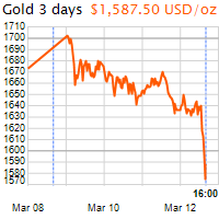 3 napos arany USD/Oz grafikon - 2020-03-12-16-00