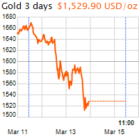 3 napos arany USD/Oz grafikon - 2020-03-15-11-00