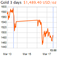 3 napos arany USD/Oz grafikon - 2020-03-17-15-00