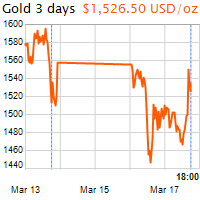 3 napos arany USD/Oz grafikon - 2020-03-17-18-00