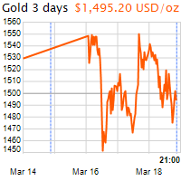 3 napos arany USD/Oz grafikon - 2020-03-18-21-00