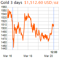 3 napos arany USD/Oz grafikon - 2020-03-20-12-00