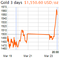 3 napos arany USD/Oz grafikon - 2020-03-23-20-00