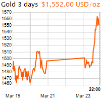 3 napos arany USD/Oz grafikon - 2020-03-23-22-00