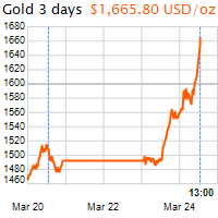 3 napos arany USD/Oz grafikon - 2020-03-24-13-00