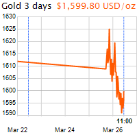 3 napos arany USD/Oz grafikon - 2020-03-26-11-00