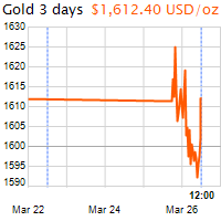 3 napos arany USD/Oz grafikon - 2020-03-26-12-00
