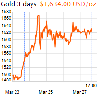3 napos arany USD/Oz grafikon - 2020-03-27-17-00