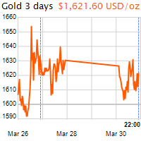 3 napos arany USD/Oz grafikon - 2020-03-30-22-00