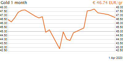 30 napos arany EUR/Kg grafikon - 2020-04-01-11-00