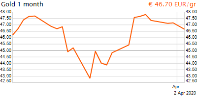 30 napos arany EUR/Kg grafikon - 2020-04-02-11-00