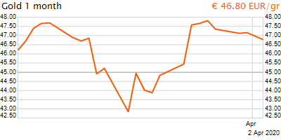 30 napos arany EUR/Kg grafikon - 2020-04-02-13-00