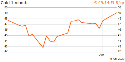 30 napos arany EUR/Kg grafikon - 2020-04-06-18-00